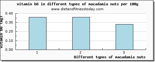 macadamia nuts vitamin b6 per 100g